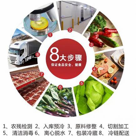 食材加工配送安全规范
