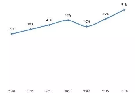 中央厨房产能过剩问题