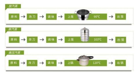 “蒸菜大神”从不外传的 6 个技术要点