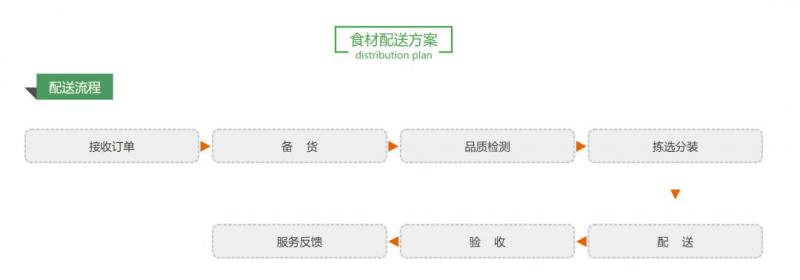 当餐网餐饮供应链食材配送方案