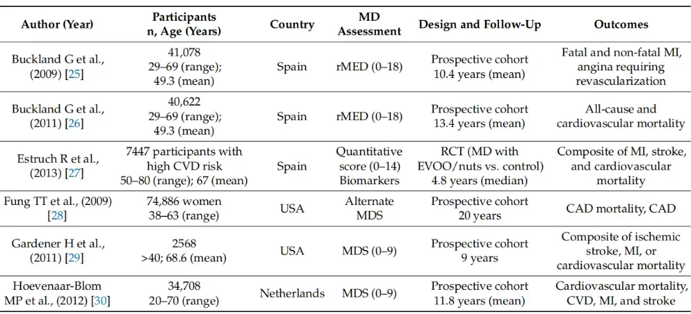地中海饮食守护心血管的 “黄金饮食模式”,这样吃更有效