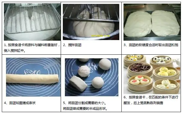 当餐食品超市烘焙类、面点类、熟食类生产流程