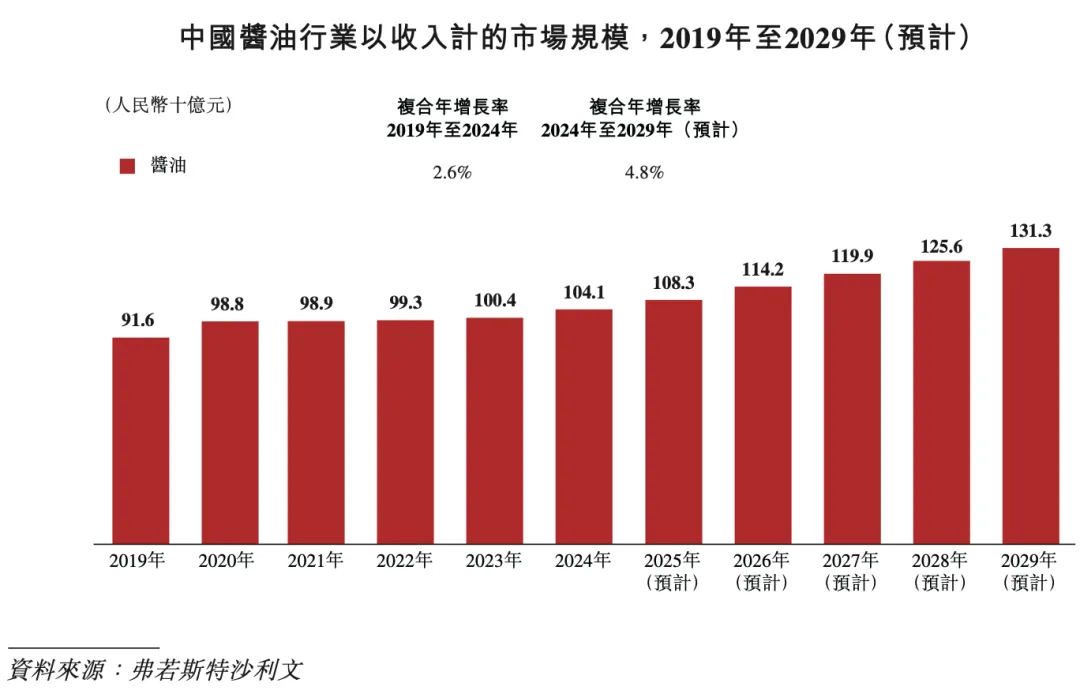 为什么“有机”“减盐”无法接班“零添加”?