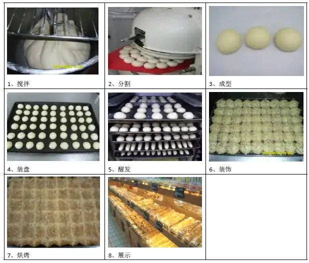 当餐食品超市烘焙类、面点类、熟食类生产流程