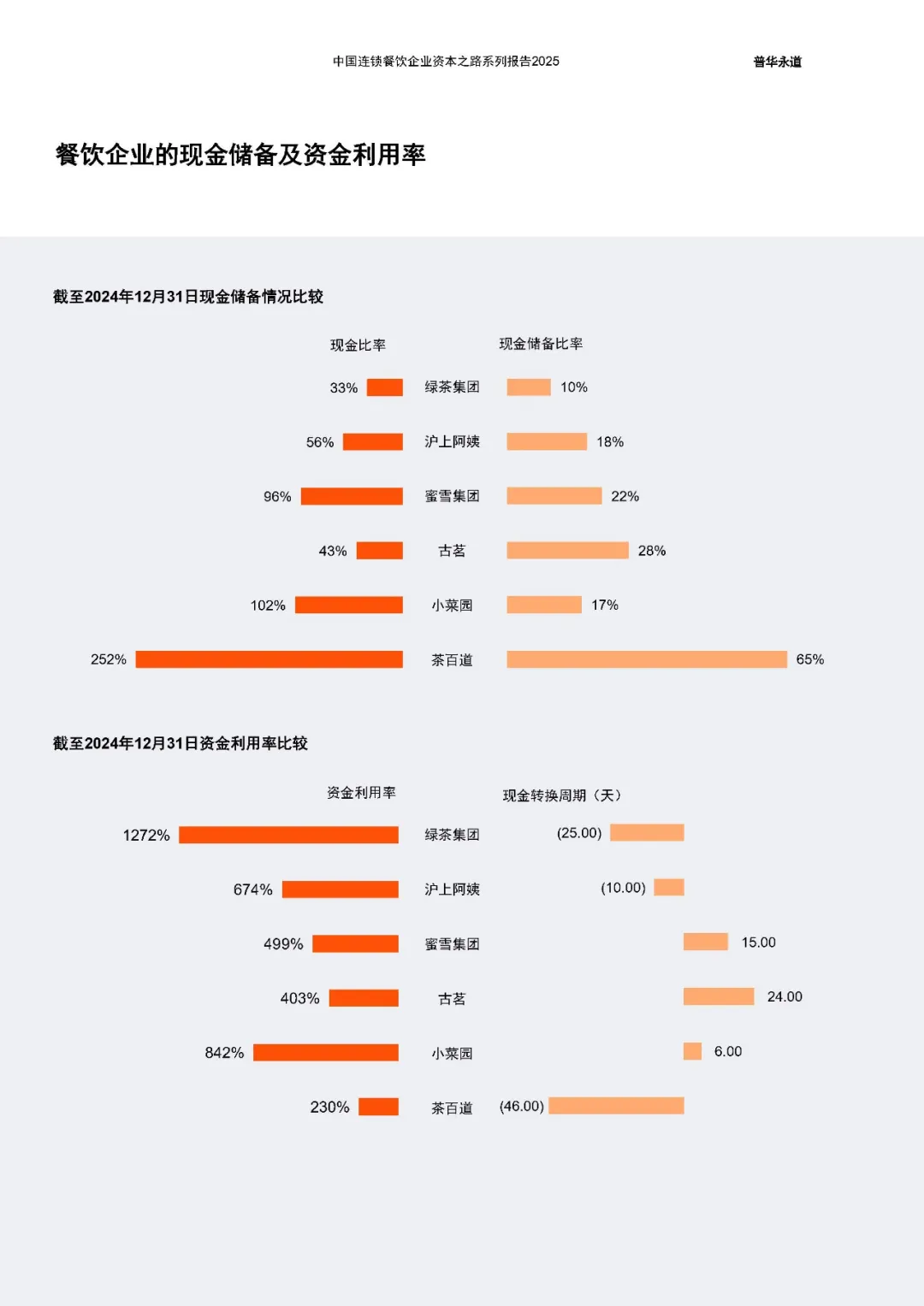 中国连锁餐饮企业资本之路2025系列报告