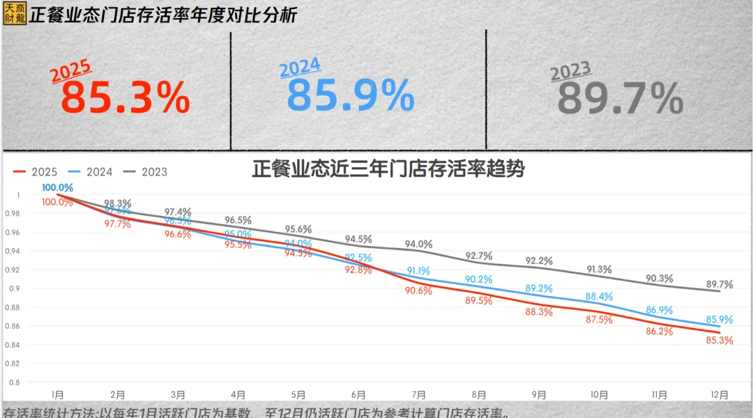 烧烤家常菜逆势涨,正餐快餐为何承压?