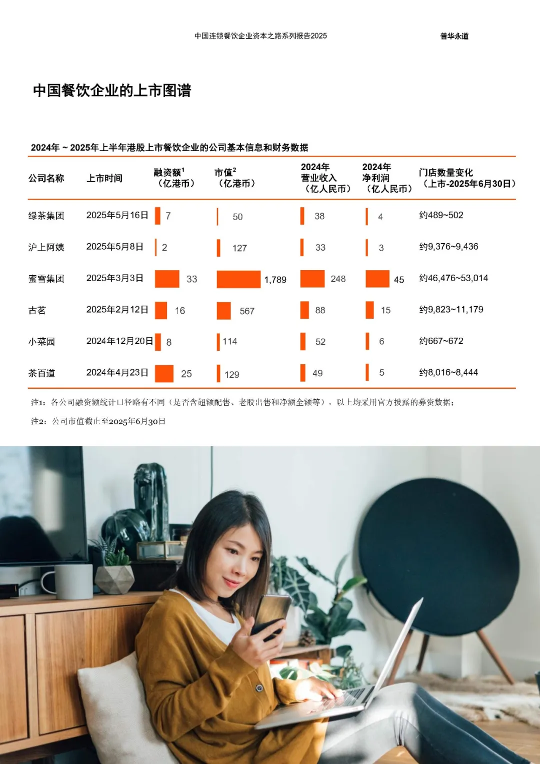 中国连锁餐饮企业资本之路2025系列报告