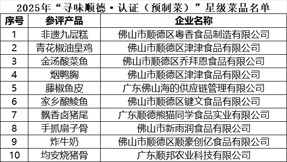 2025年“寻味顺德·认证(预制菜)”企业及星级菜品认证情况公示