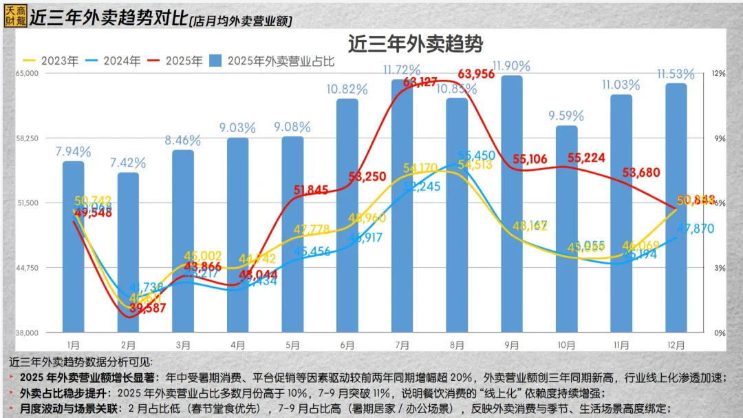 烧烤家常菜逆势涨,正餐快餐为何承压?