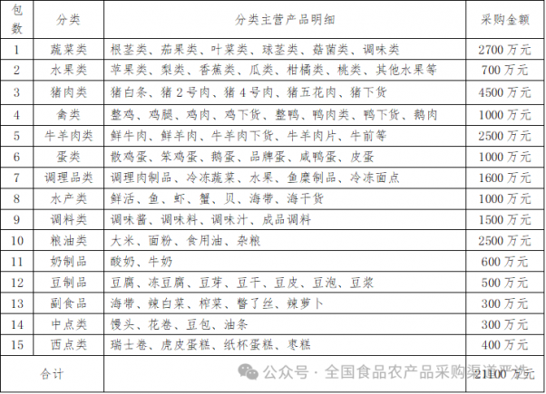 沈阳餐饮采购需求!2.1亿元菜篮子食材采购