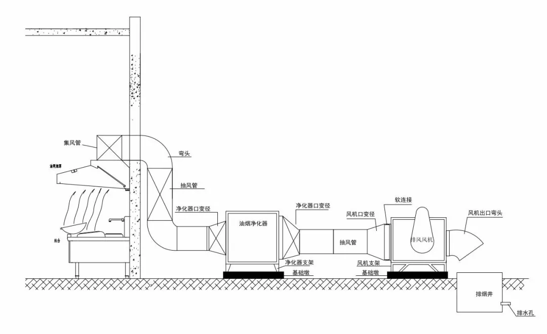 商用厨房中的排烟管道系统会出现哪些问题?