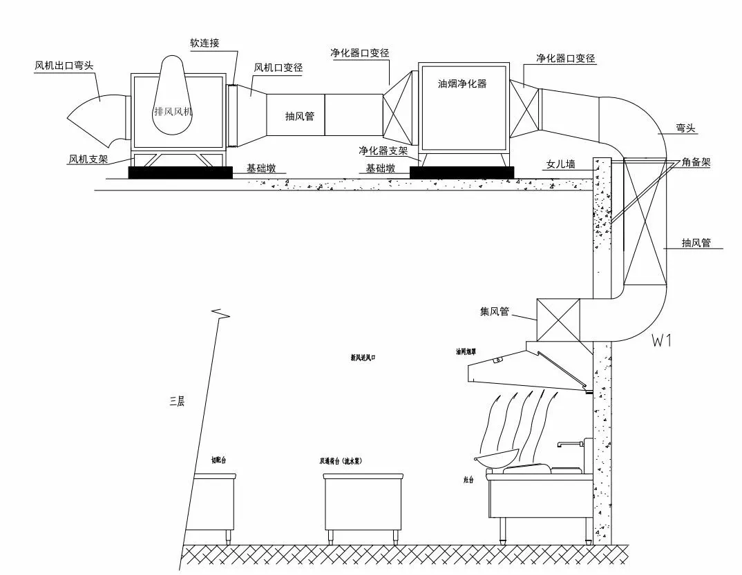 商用厨房中的排烟管道系统会出现哪些问题?