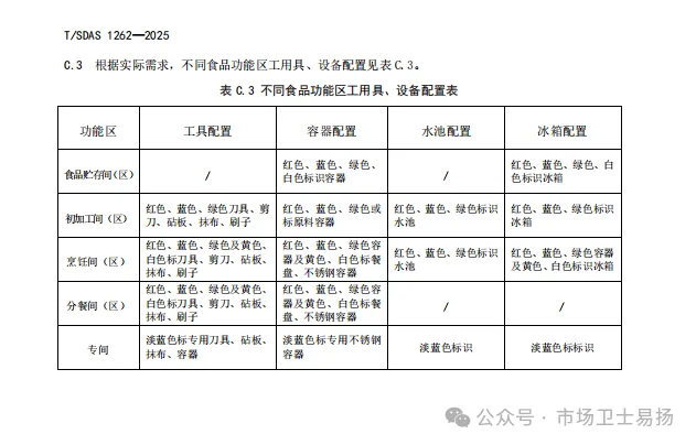 餐饮食堂色标标识分类管理办法