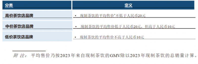 中国现制饮品店行业（现制茶饮、现磨咖啡）深度分析报告(监管政策、发展现状、机遇挑战、竞争格局）